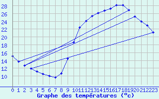 Courbe de tempratures pour Sandillon (45)