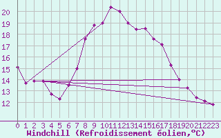 Courbe du refroidissement olien pour Regensburg