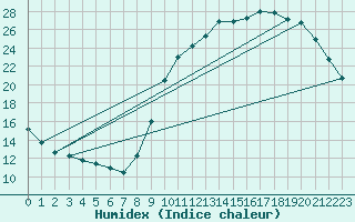 Courbe de l'humidex pour Boulaide (Lux)