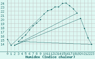 Courbe de l'humidex pour Gunnarn