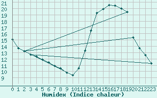 Courbe de l'humidex pour Chatelus-Malvaleix (23)