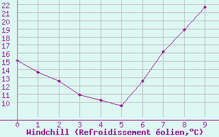 Courbe du refroidissement olien pour Alcaiz