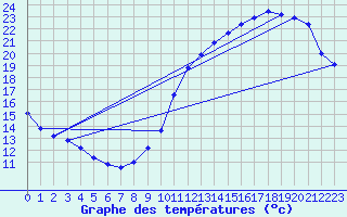 Courbe de tempratures pour Saint-Michel-Mont-Mercure (85)