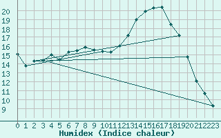 Courbe de l'humidex pour Lobbes (Be)