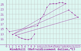 Courbe du refroidissement olien pour Eygliers (05)