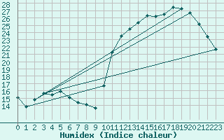 Courbe de l'humidex pour Montredon des Corbires (11)