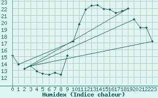 Courbe de l'humidex pour Montauban (82)