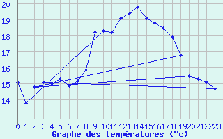 Courbe de tempratures pour Avignon (84)