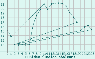 Courbe de l'humidex pour Porreres