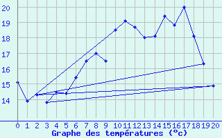 Courbe de tempratures pour Coelbe, Kr. Marburg-