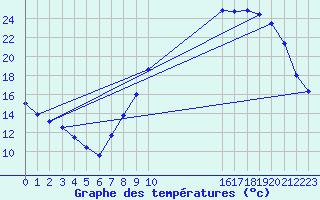 Courbe de tempratures pour Cambrai / Epinoy (62)