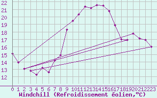 Courbe du refroidissement olien pour Chemnitz