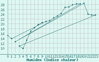 Courbe de l'humidex pour De Bilt (PB)