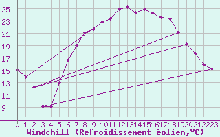 Courbe du refroidissement olien pour Gardelegen