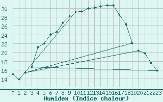 Courbe de l'humidex pour Adelsoe