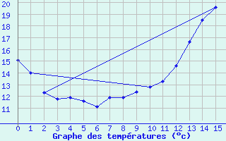 Courbe de tempratures pour Breuil-le-Vert (60)