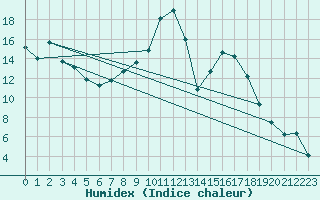 Courbe de l'humidex pour Lagunas de Somoza