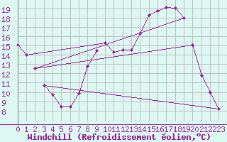 Courbe du refroidissement olien pour Reims-Prunay (51)