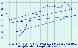 Courbe de tempratures pour Waibstadt