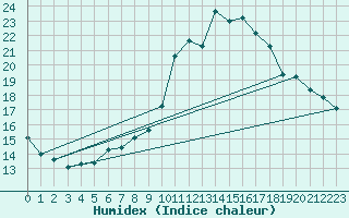 Courbe de l'humidex pour Frontenay (79)