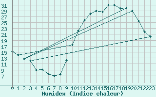 Courbe de l'humidex pour Mont-de-Marsan (40)