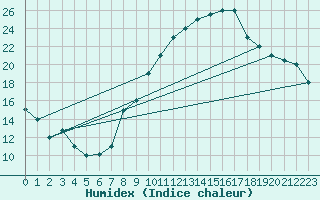 Courbe de l'humidex pour Biskra
