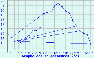 Courbe de tempratures pour Ulm-Mhringen