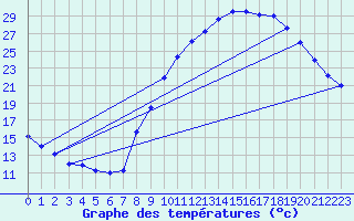 Courbe de tempratures pour Brianon (05)