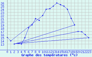 Courbe de tempratures pour Bandirma