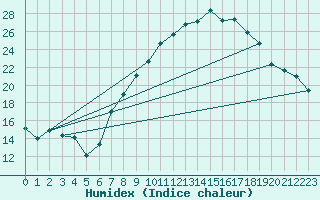 Courbe de l'humidex pour Osterfeld