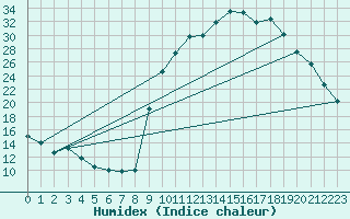 Courbe de l'humidex pour Rmering-ls-Puttelange (57)