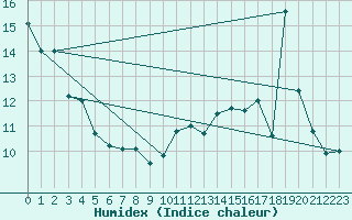 Courbe de l'humidex pour Lon (40)