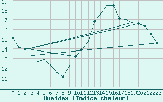 Courbe de l'humidex pour Lisbonne (Po)
