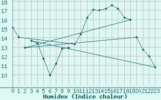 Courbe de l'humidex pour Lorient (56)