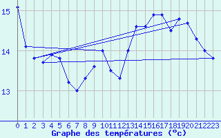 Courbe de tempratures pour Lige Bierset (Be)