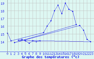 Courbe de tempratures pour Caen (14)