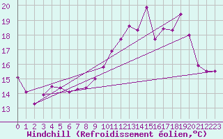 Courbe du refroidissement olien pour Saint-Philbert-de-Grand-Lieu (44)