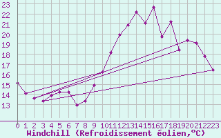 Courbe du refroidissement olien pour Pordic (22)