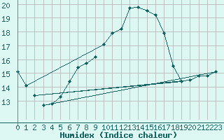 Courbe de l'humidex pour Donna Nook