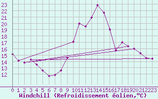 Courbe du refroidissement olien pour Vichy (03)