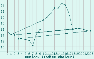 Courbe de l'humidex pour Ambrieu (01)