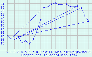 Courbe de tempratures pour Pgomas (06)
