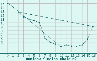 Courbe de l'humidex pour Merritt