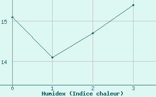 Courbe de l'humidex pour Wahlsburg-Lippoldsbe