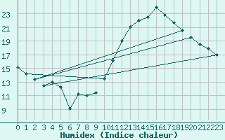 Courbe de l'humidex pour Charleroi (Be)