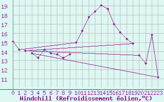 Courbe du refroidissement olien pour Agde (34)