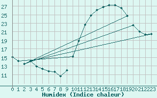 Courbe de l'humidex pour Als (30)