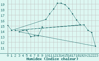 Courbe de l'humidex pour Al Hoceima