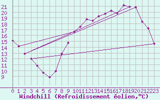 Courbe du refroidissement olien pour Herserange (54)