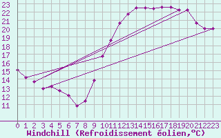 Courbe du refroidissement olien pour Vannes-Sn (56)